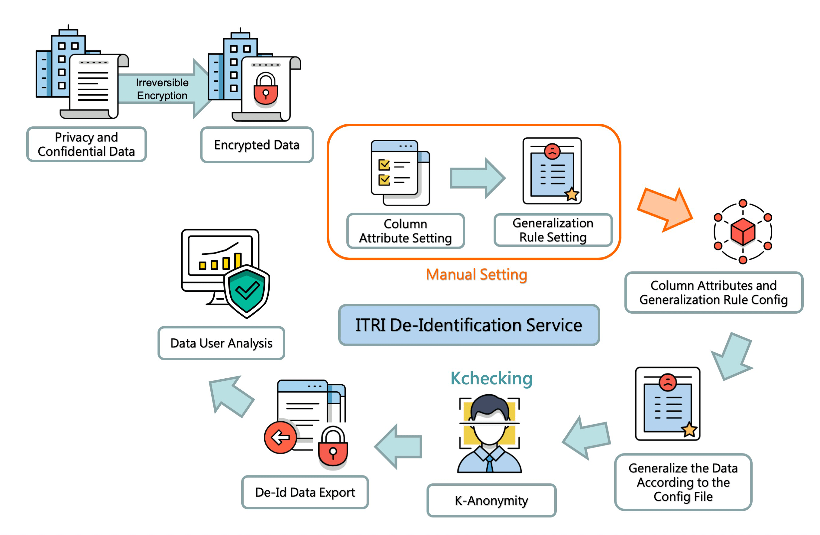 A big data de-identification processing platform for sensitive data.
